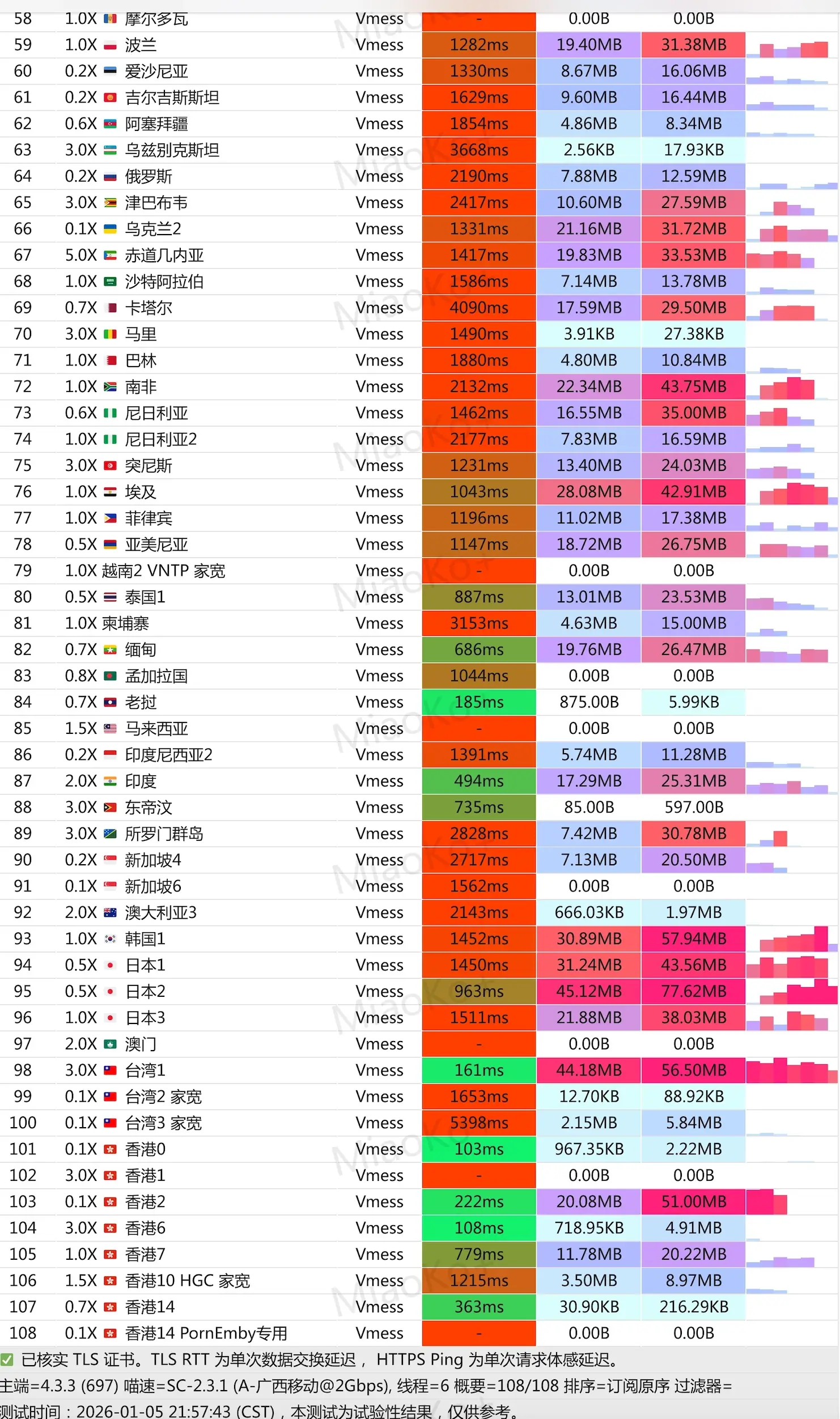 EdNovas云晚高峰移动600M家宽测速
